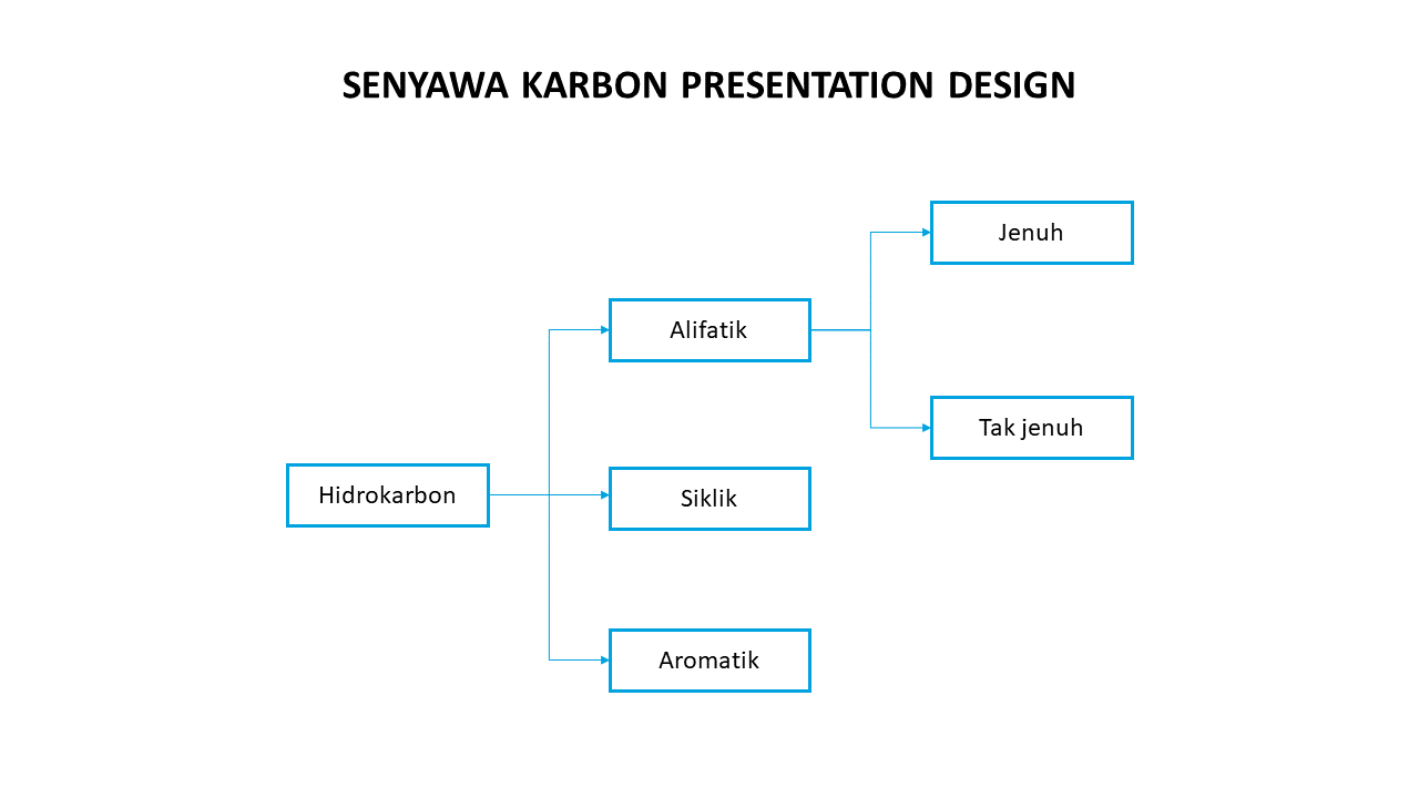 Editable Senyawa Karbon Presentation Design Template