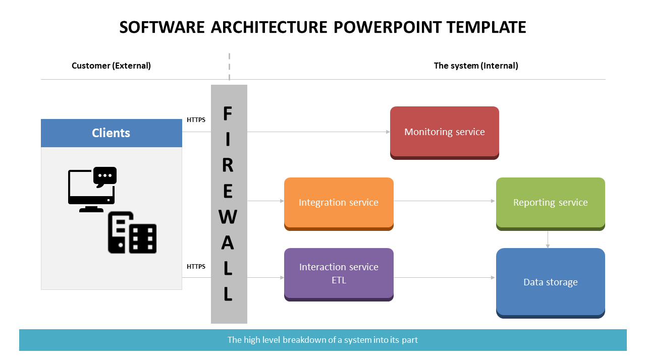 Software architecture diagram slide showing clients interacting with system services through a firewall.