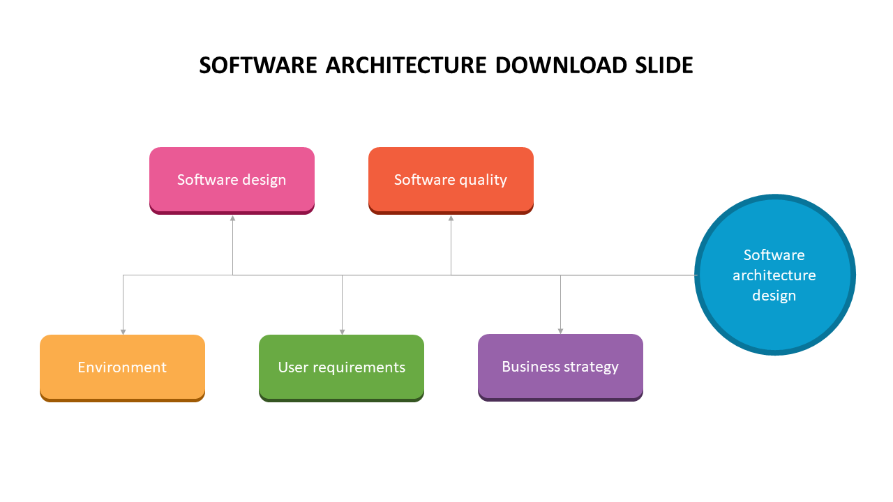 Software architecture colorful diagram slide showing the key components between software design and quality.