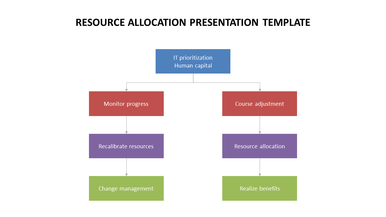 Resource allocation colorful flowchart showing stages from IT prioritization to change management and realizing benefits.