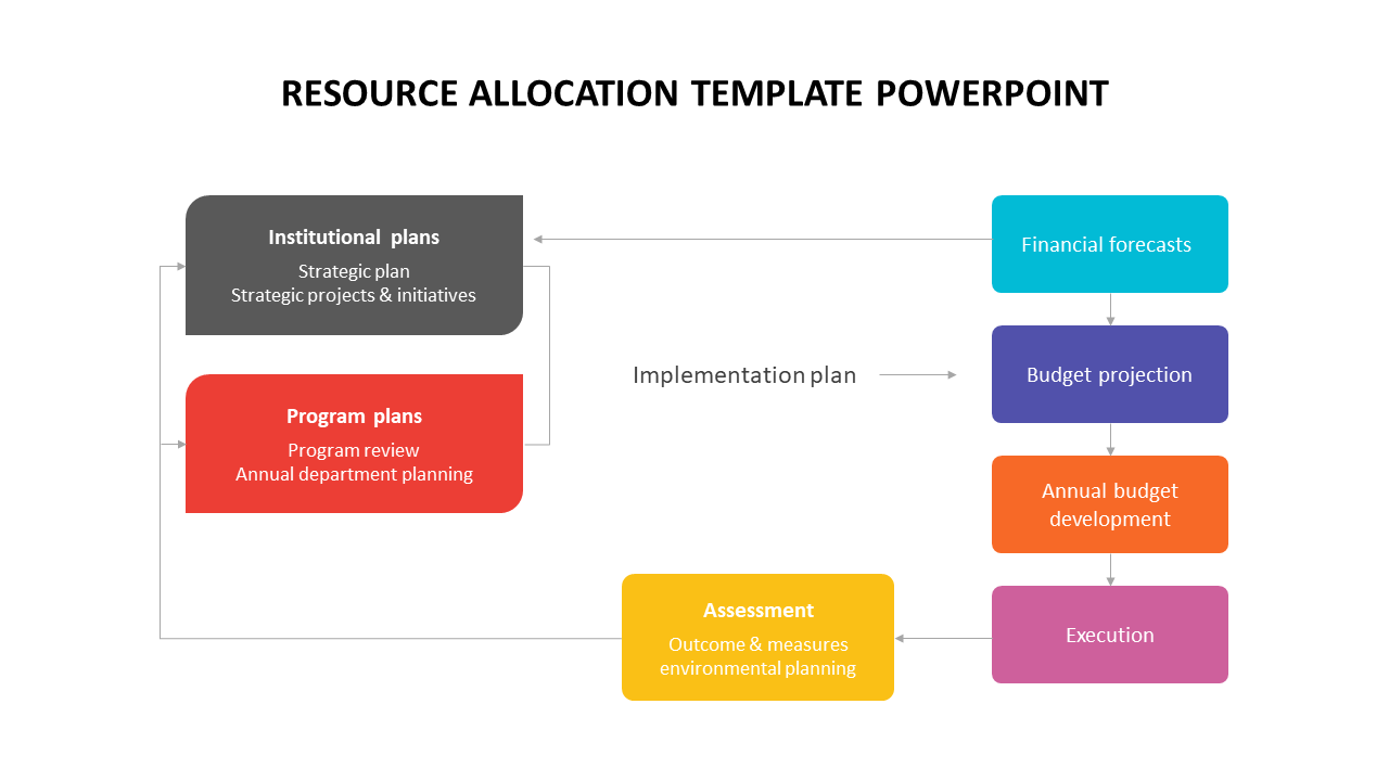 Flowchart with colored boxes in gray, red, yellow, blue, purple, orange, and pink, representing various stages and plans.