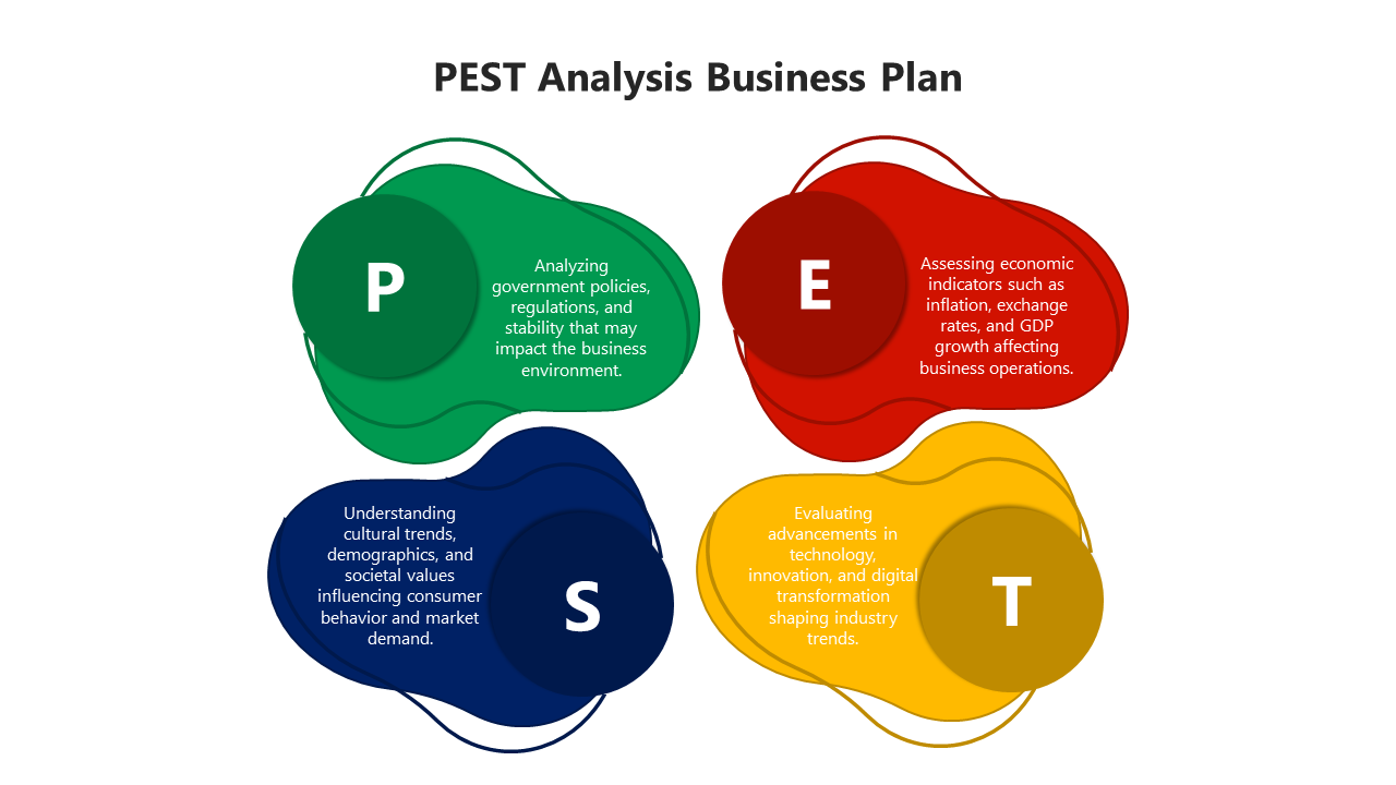 PEST analysis diagram with green, red, blue, and yellow overlapping shapes representing key factors.