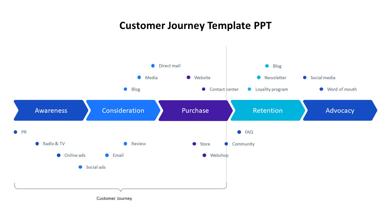 Free - Customer Journey PowerPoint and Google Slides Template 