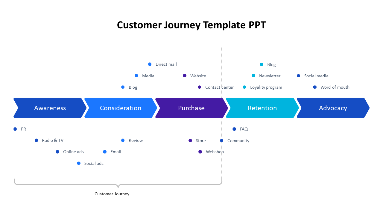 Colorful customer journey map slide showcasing five phases with related channels.