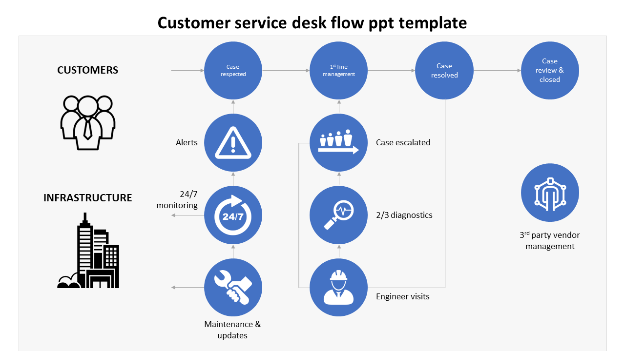 Customer service desk flow template illustrating customer case lifecycle with various blue icons.