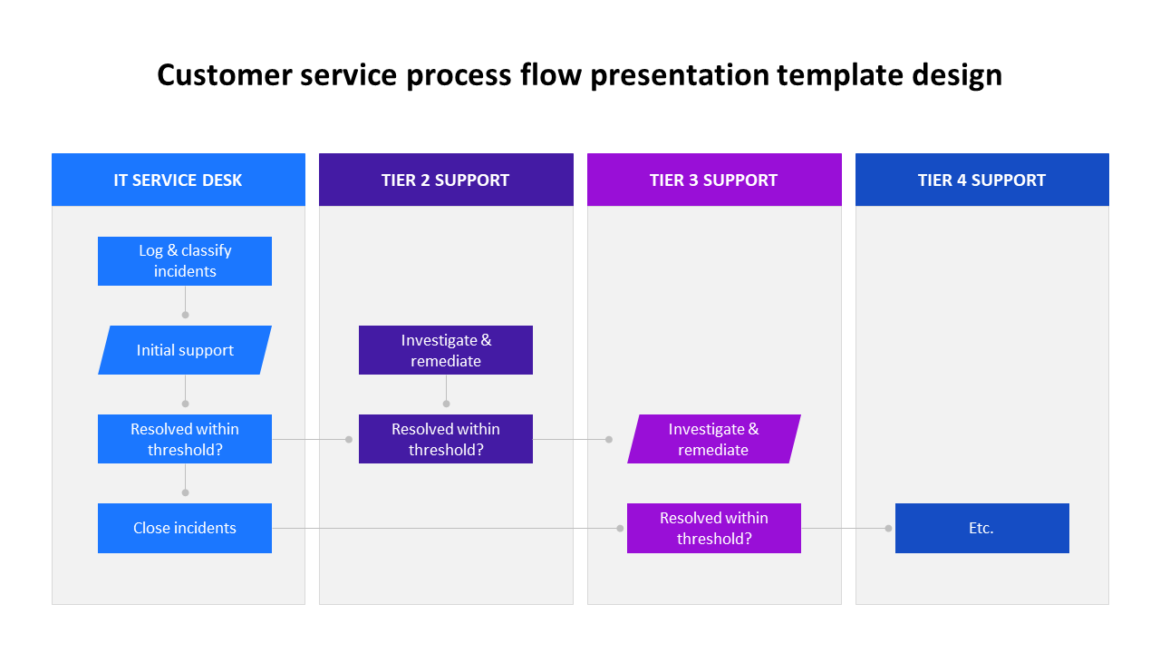 Customer service process flow chart showing IT service desk, tiered support levels, and steps for incident resolution.