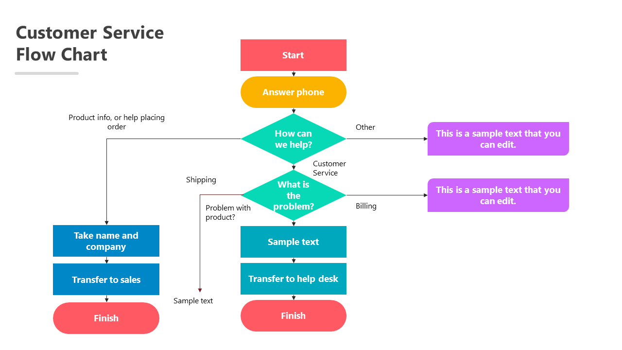 A customer service process flows colored chart slide showing how to assist customers from product info to billing issues.