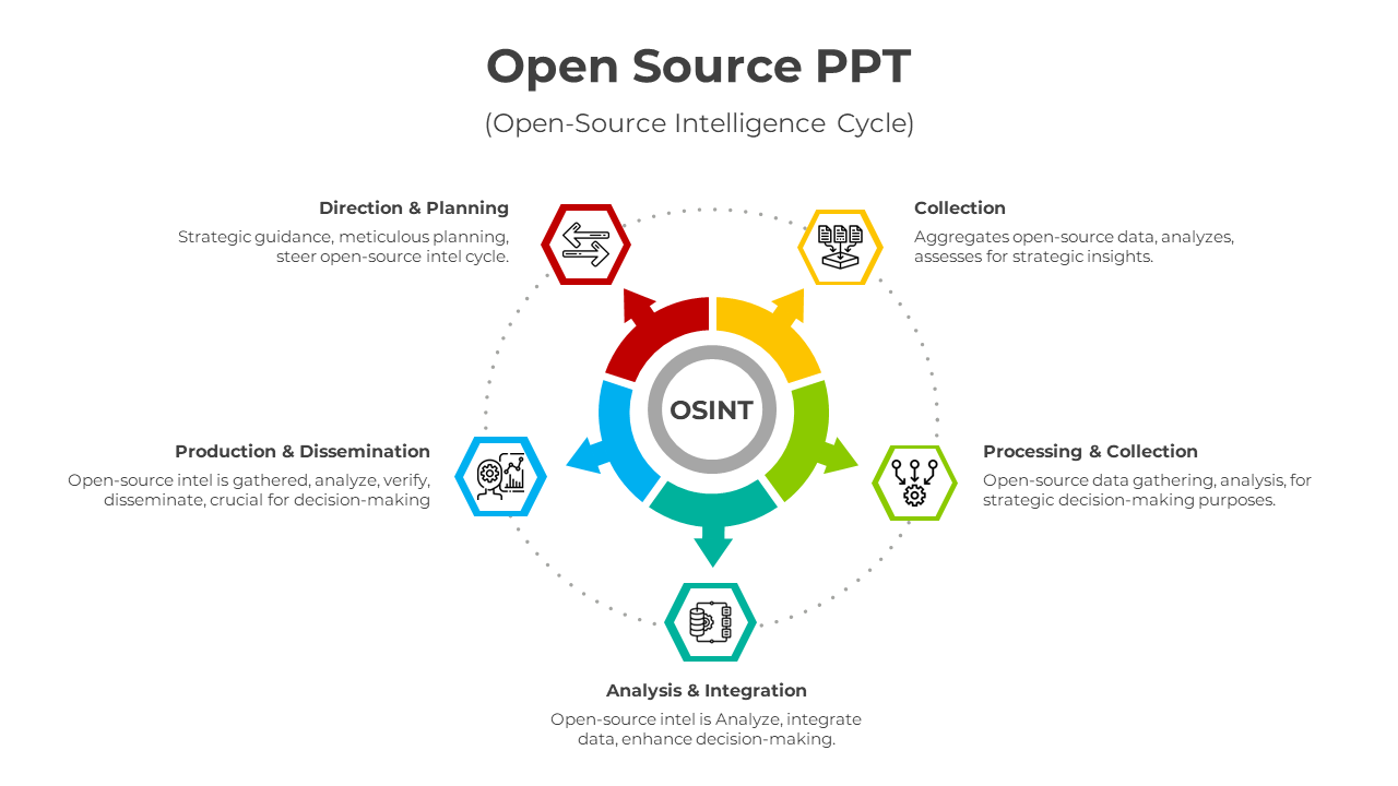 Open source intelligence cycle diagram showing five stages from direction and planning to collection with colored icons.