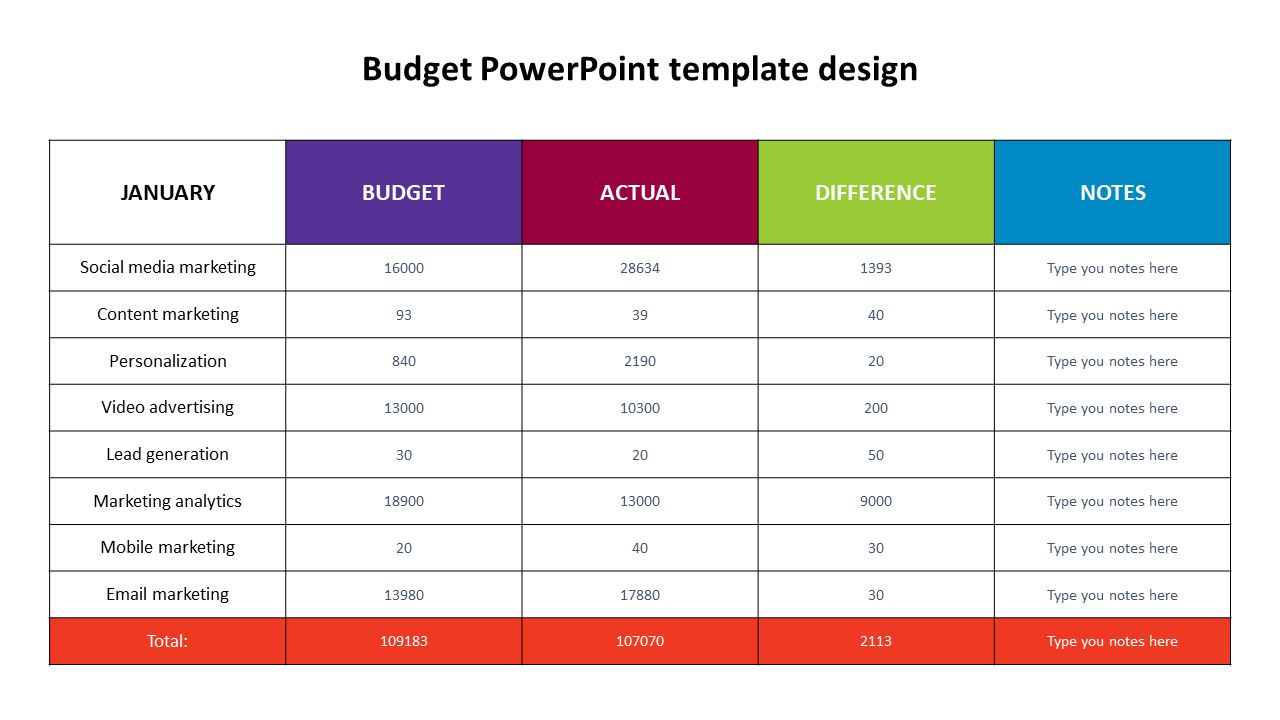 PowerPoint slide displaying a budget breakdown for January with columns for budget, actual spend, difference, and notes.