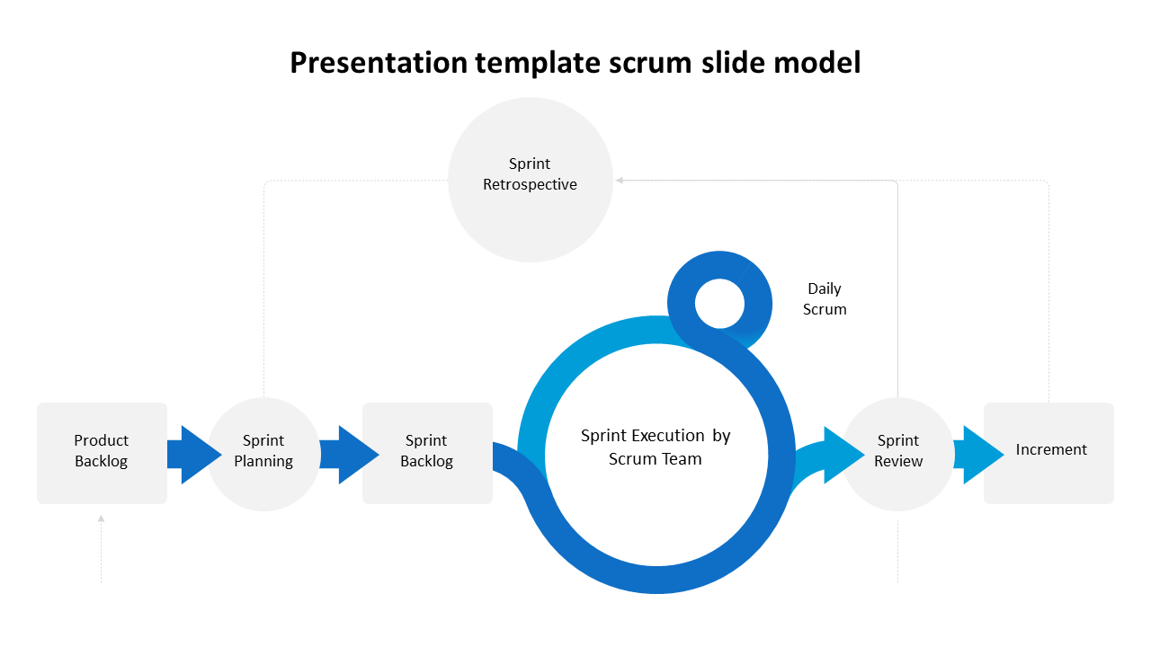 Slide displaying a Scrum workflow with blue arrows linking phases like Sprint Planning, Sprint Execution, and Sprint Review.