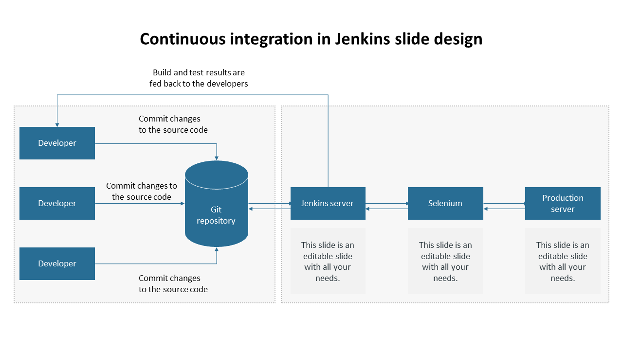 Diagram showing Jenkins continuous integration, from Git commits to production via Selenium.