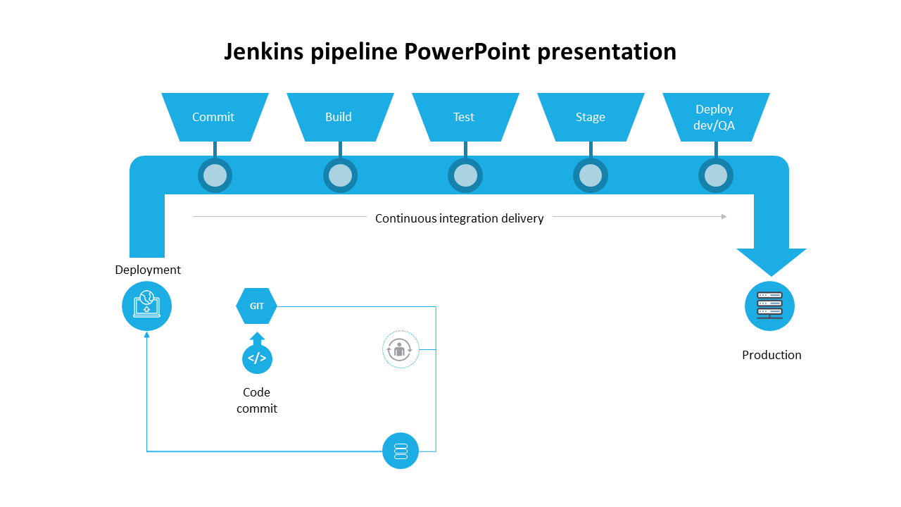 Blue themed Jenkin pipeline with six steps in trapezoids, circular connectors, and icons for deployment and production.