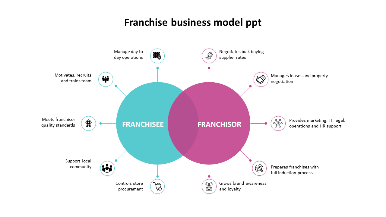 Business model diagram slide showing the roles of the franchisee and franchisor, with icons representing tasks.