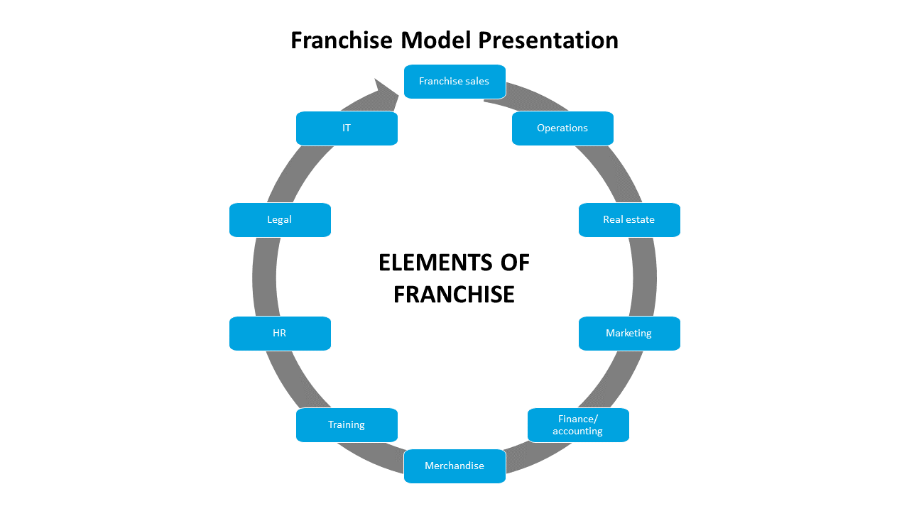 Slide with a gray circular arrow loop, featuring ten blue rectangular blocks with labels and a title at the center.