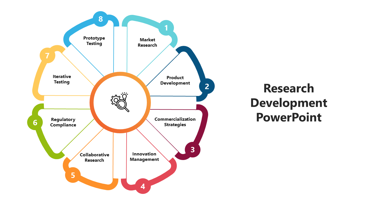 Circular diagram of the R&D process featuring eight steps: Market Research, Product Development, Innovation Management, and Prototype Testing.