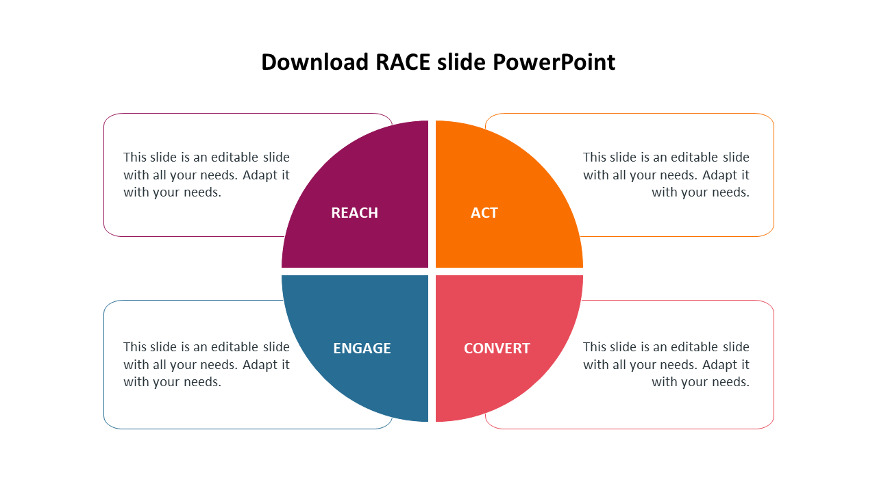 Four quadrant circular diagram with labeled sections, each connected to surrounding text boxes for detailed content.