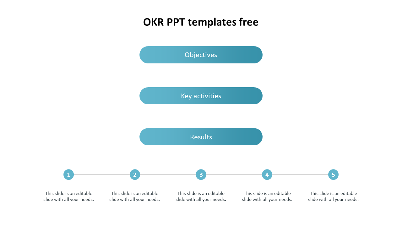 Simple OKR template with three sections labeled objectives, key activities, and results, connected vertically.