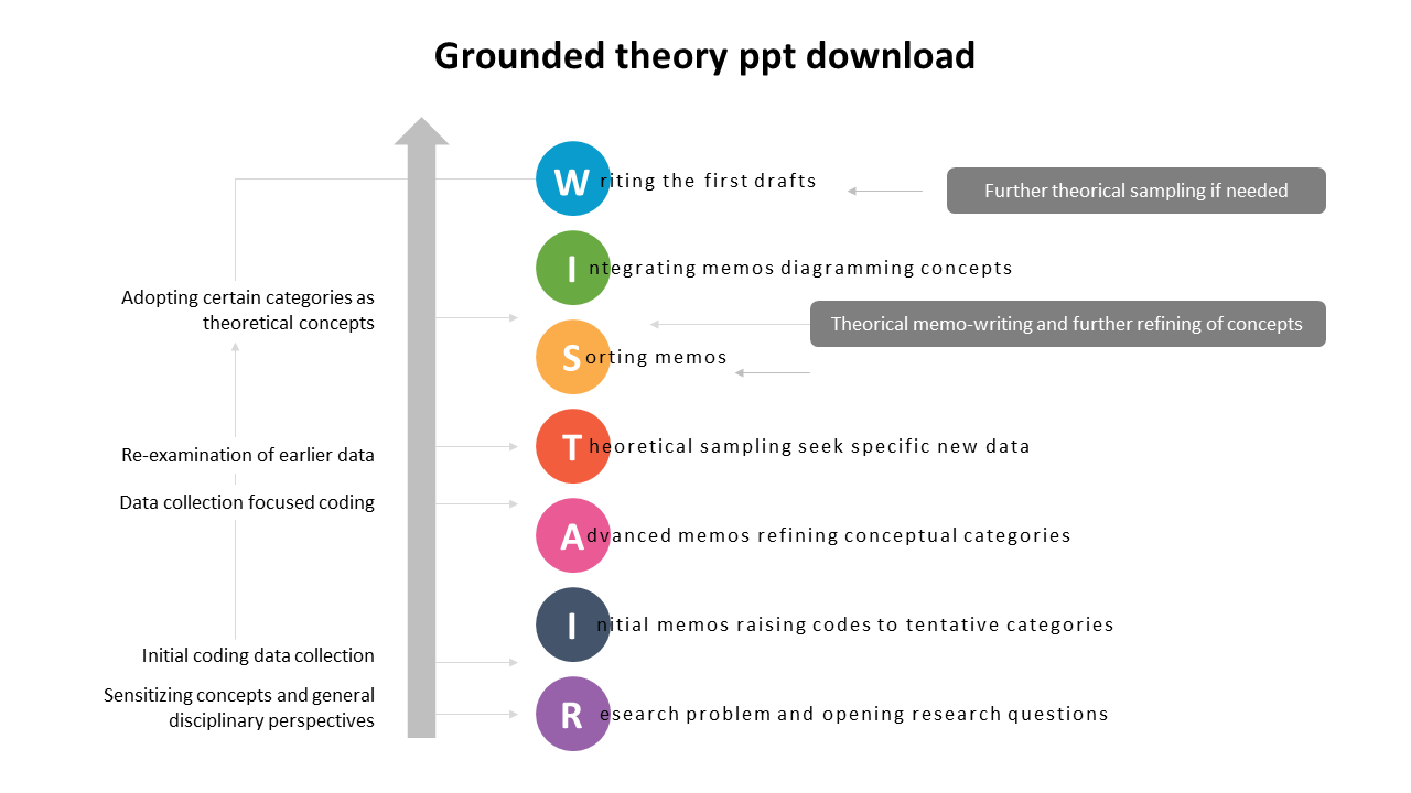 Flowchart with colorful icons, illustrating key stages of grounded theory research along a vertical arrow.