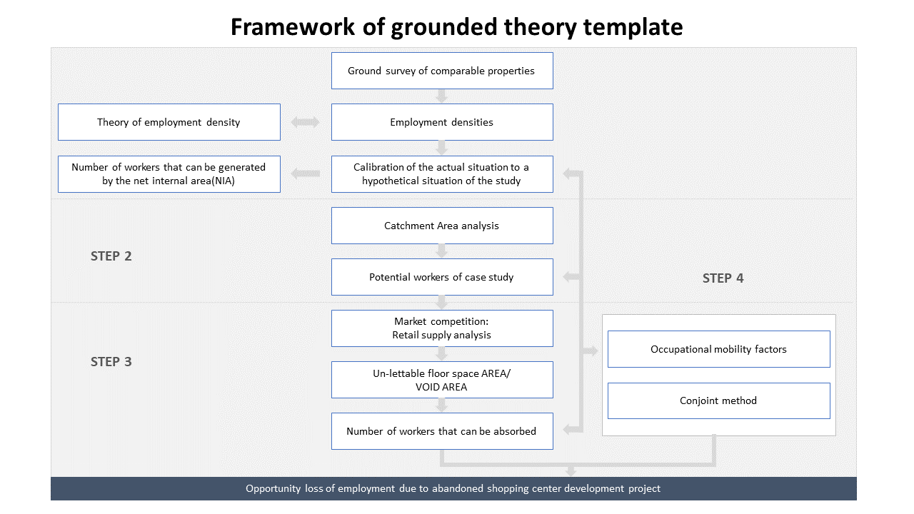 Diagram illustrating a framework of grounded theory in four steps, with arrows connecting analysis processes and factors.