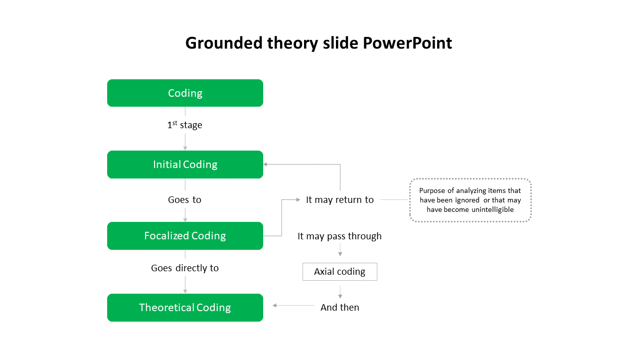 Flowchart illustrating the grounded theory process with stages from coding to theoretical coding.