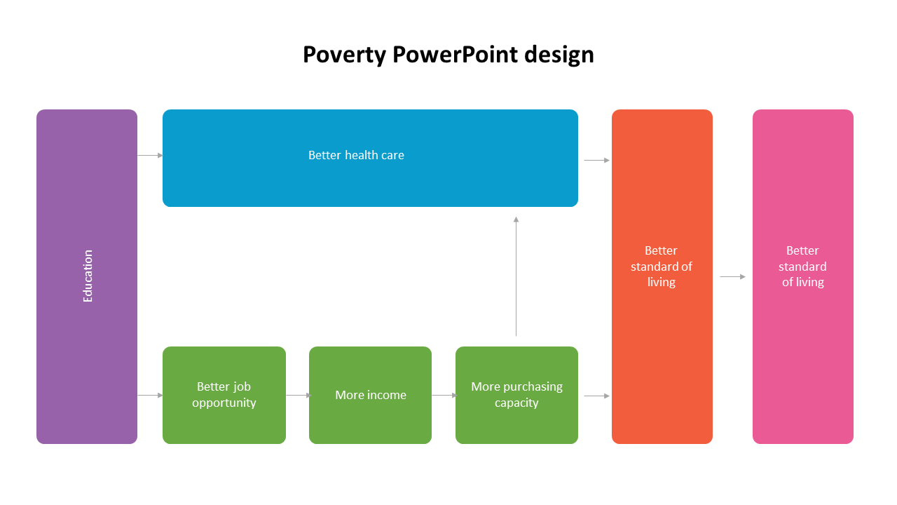 Flowchart illustrating factors like education, healthcare, and income leading to a better standard of living.