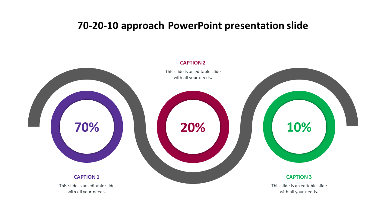 A  slide showing 70%, 20%, and 10% percentage approach within connected circles, aligned with captions areas.