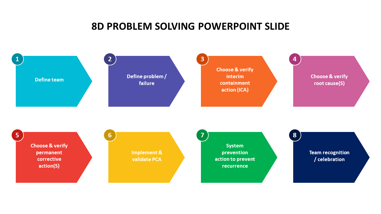 Colorful 8D problem solving steps in arrow shapes, detailing each phase from team definition to celebration and prevention.