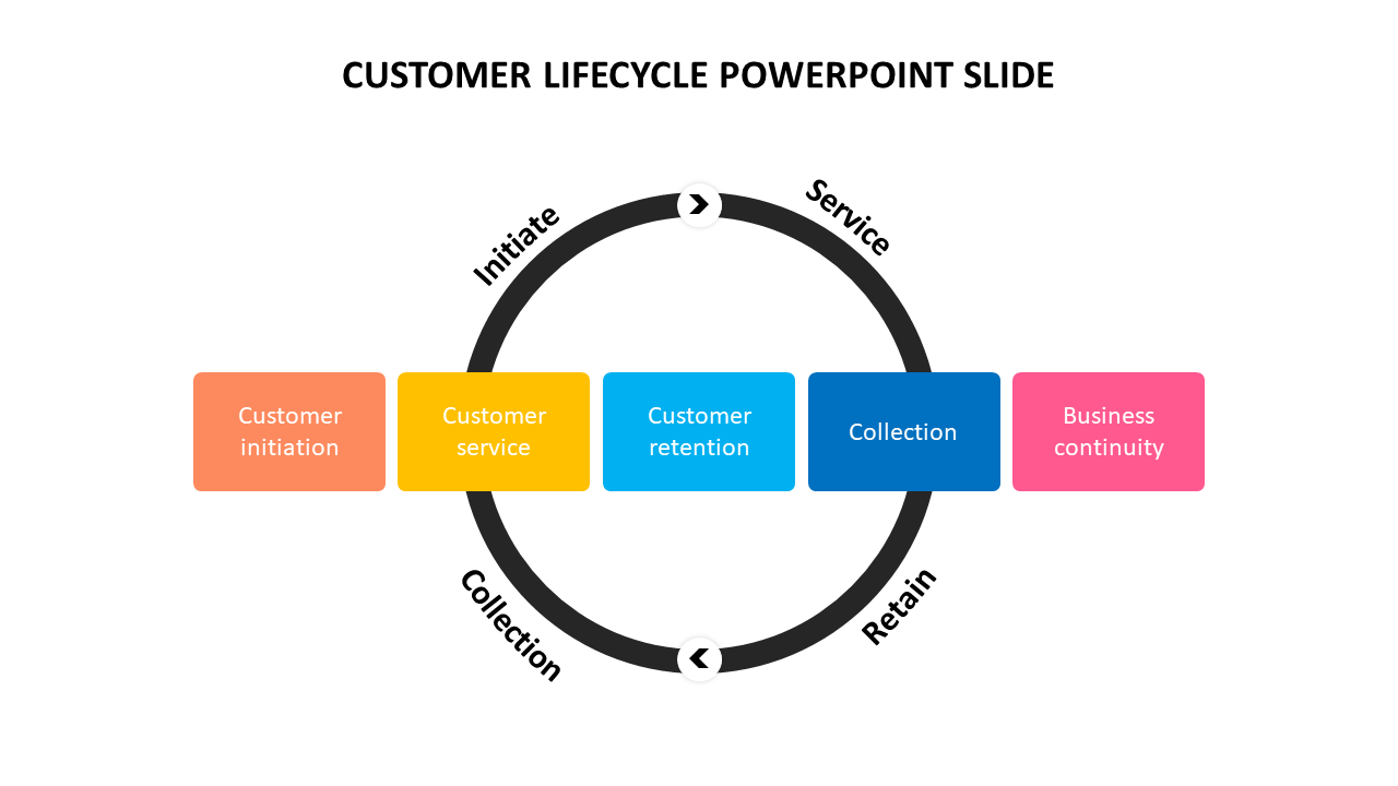 Circular customer lifecycle model showcasing stages from customer initiation to business continuity with colorful labels.