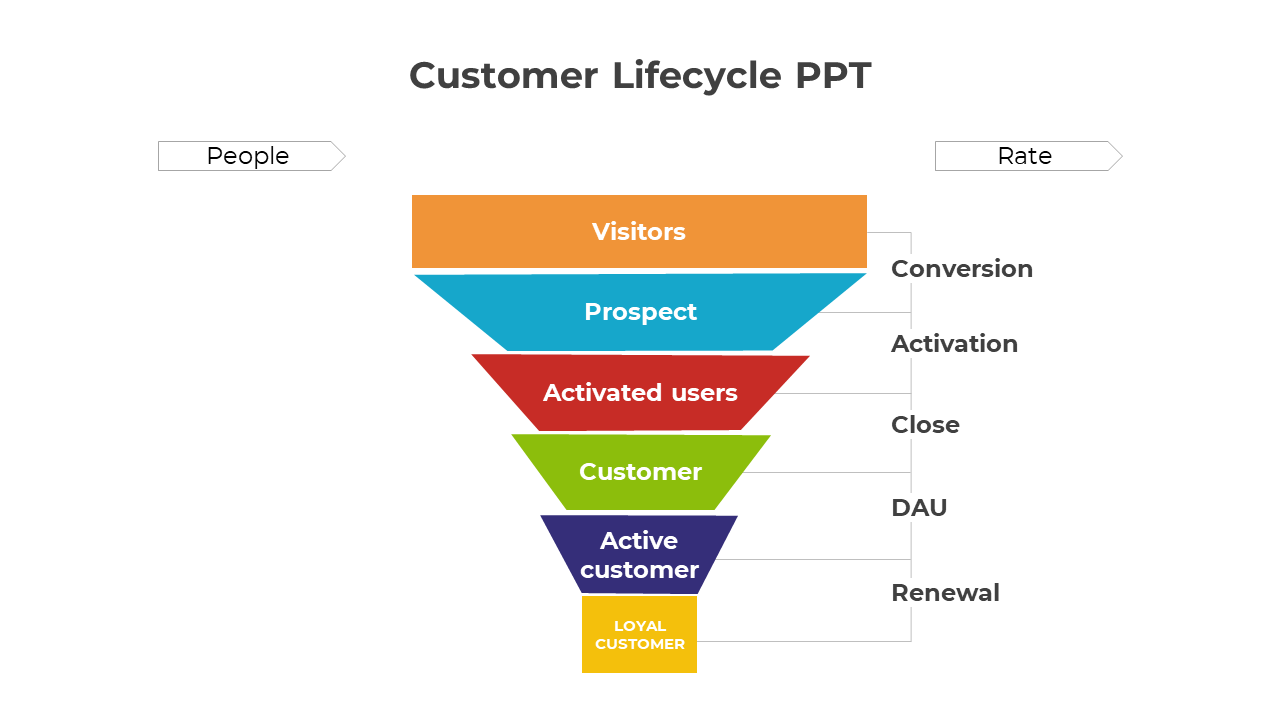 Customer lifecycle funnel diagram illustrating the progression from visitors to loyal customers with many stages.