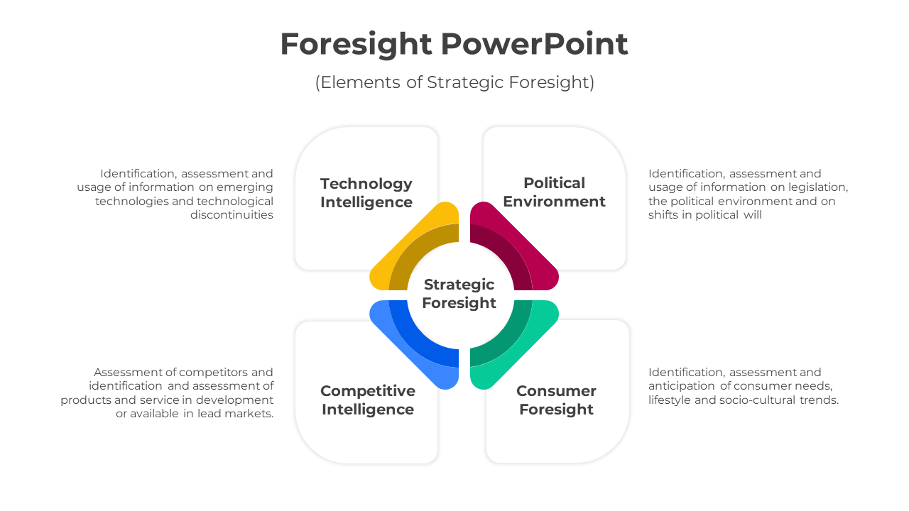 Diagram illustrating elements of strategic foresight, with sections from technology up to consumer insights.