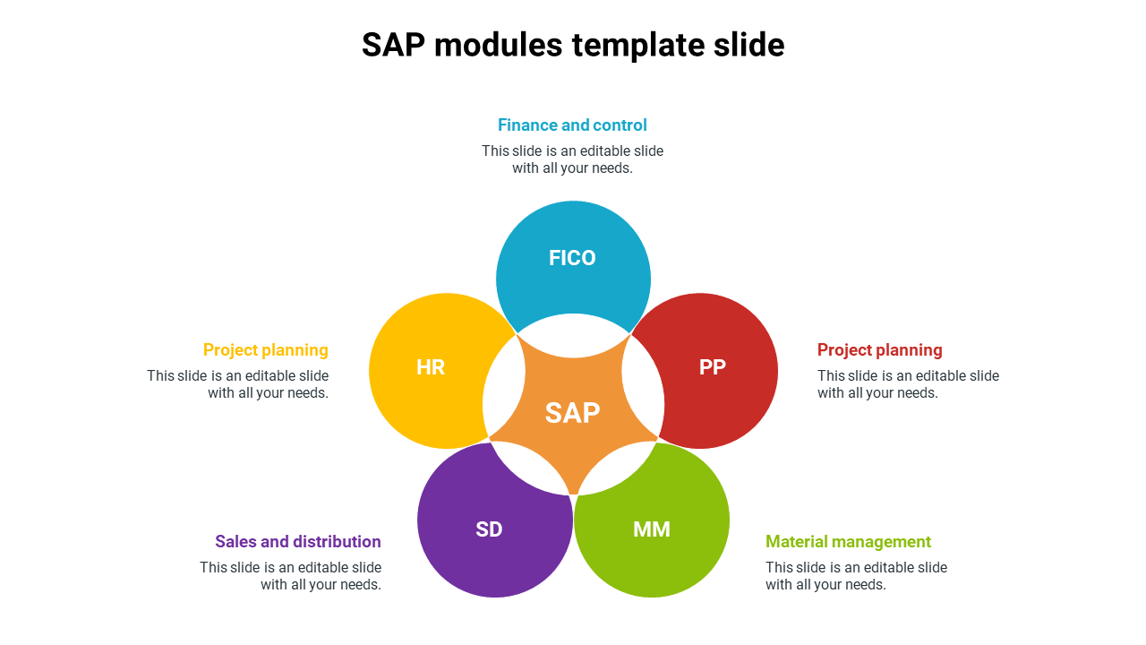 Circular diagram with five colored circles surrounding a central yellow SAP, each representing a module.