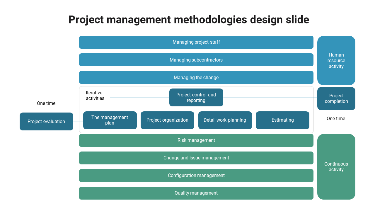 Flowchart style slide with blue and green rectangular blocks illustrating project management methodologies and processes.