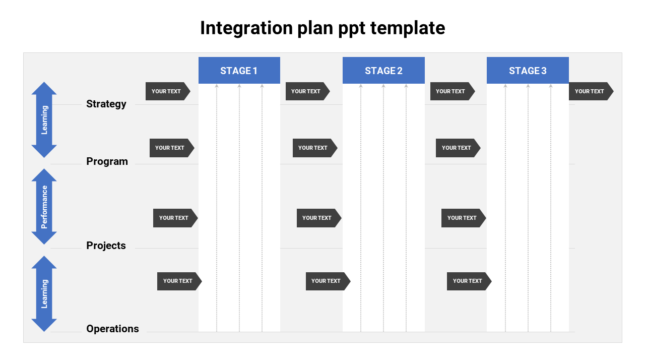 Integration plan template with three stages, each containing sections for strategy, program, projects, and operations.