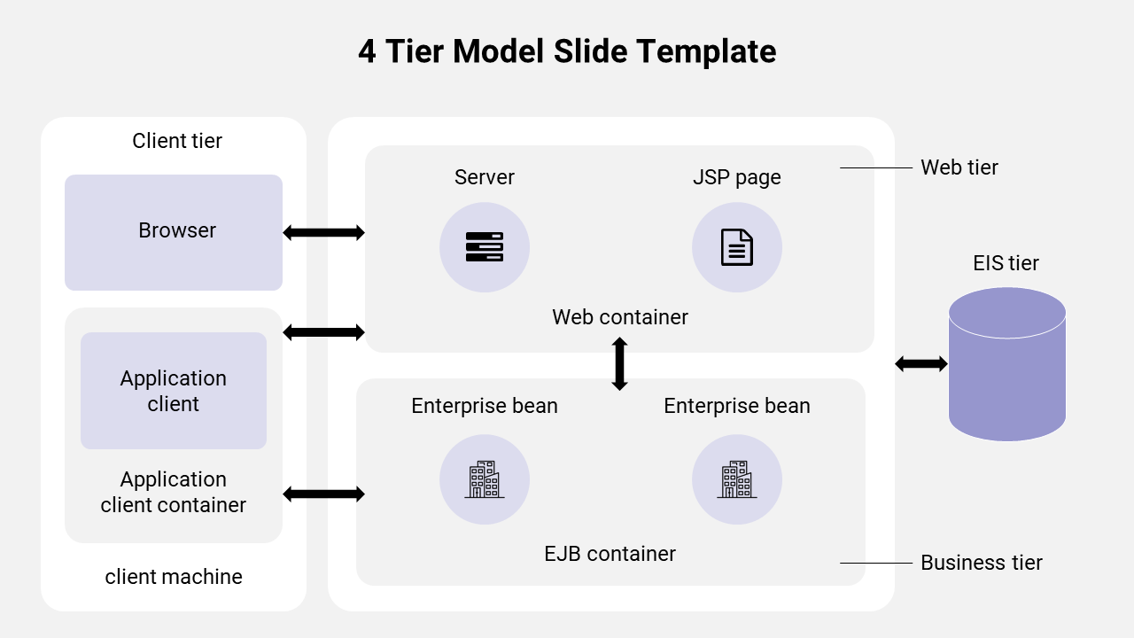 4 Tier model slide illustrating the architecture of a client server system featuring many components with icons.