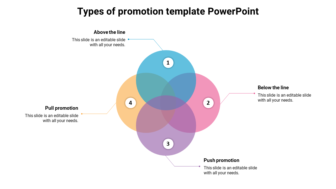 Venn diagram in various colours showing four types of promotion from  above the line to pull promotion.