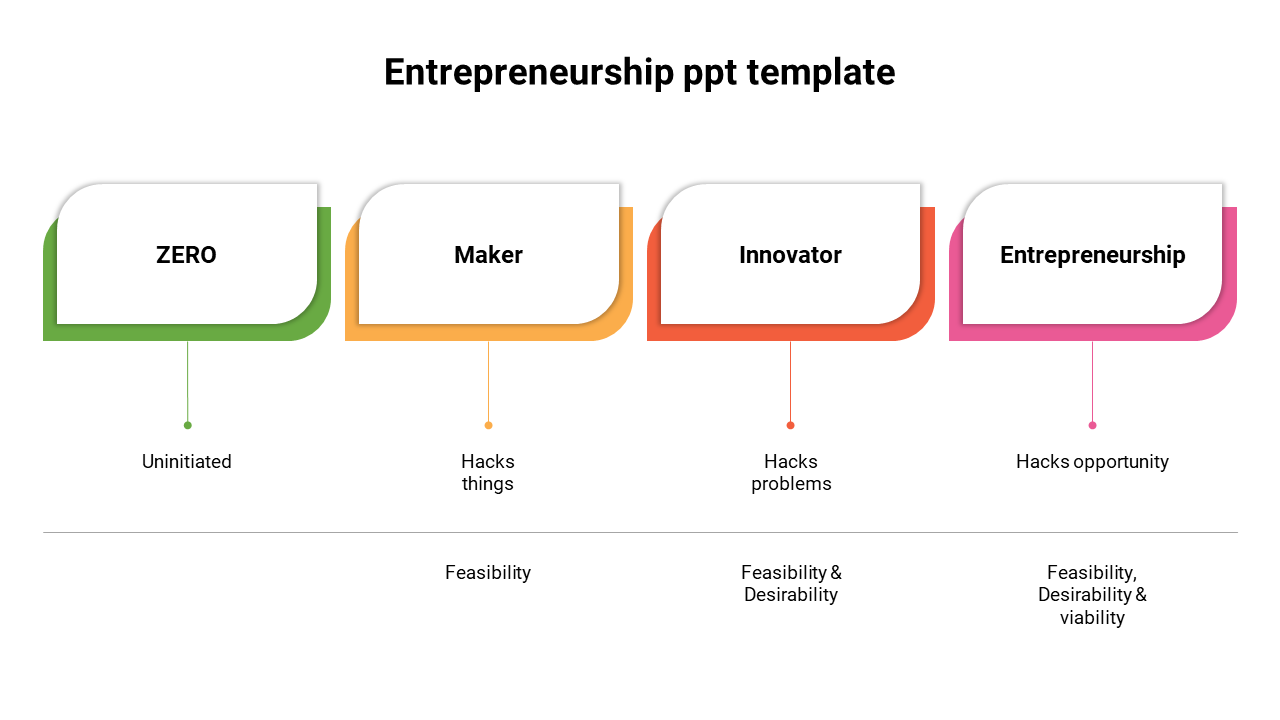 Four rounded rectangular blocks in green, orange, red, and pink, each showing stages of entrepreneurship with text below.