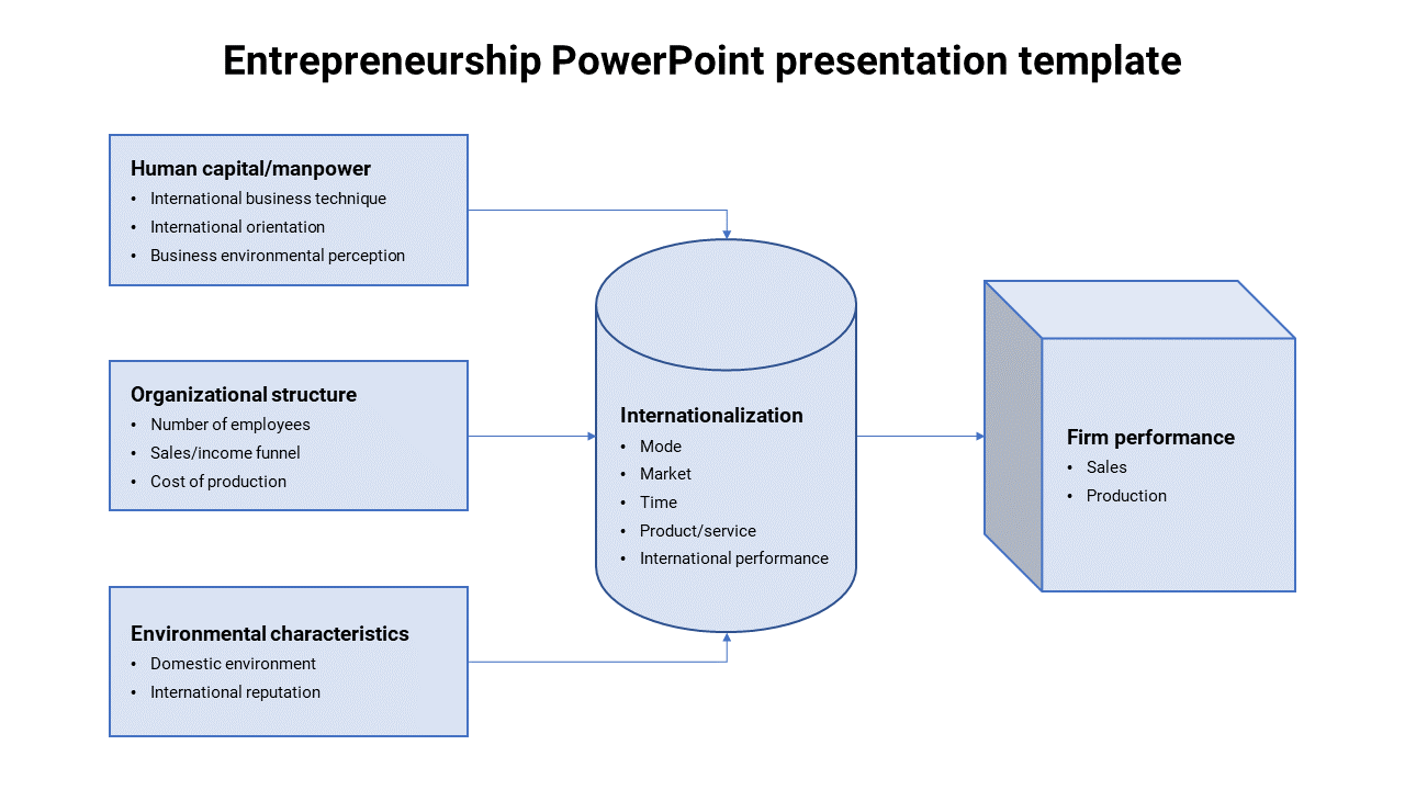 Flowchart of blue rectangles, a cylinder, and a cube with text, connected by arrows on a white background.