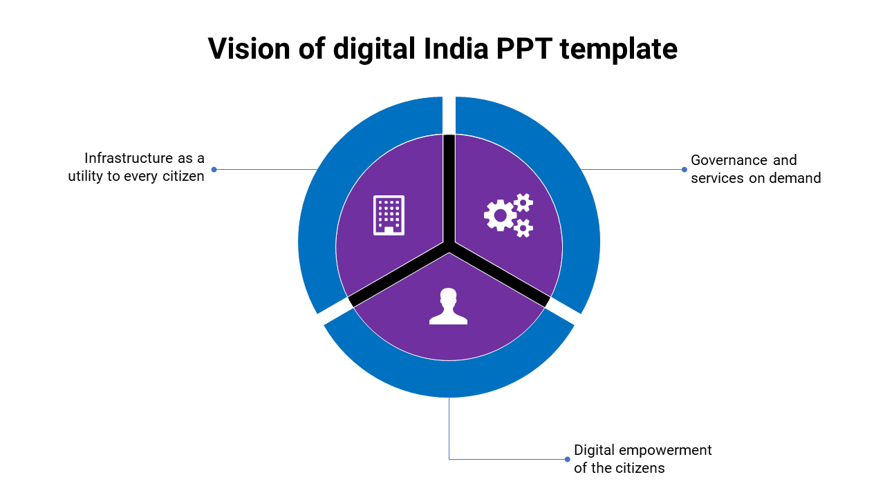 Circular diagram with three sections, each with an icon for vision of digital India with labels connected to the circle.