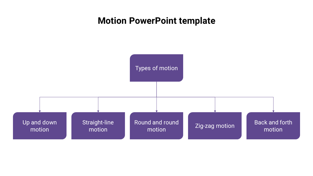 PowerPoint template displaying the different types of motion in purple boxes on an organizational chart model.