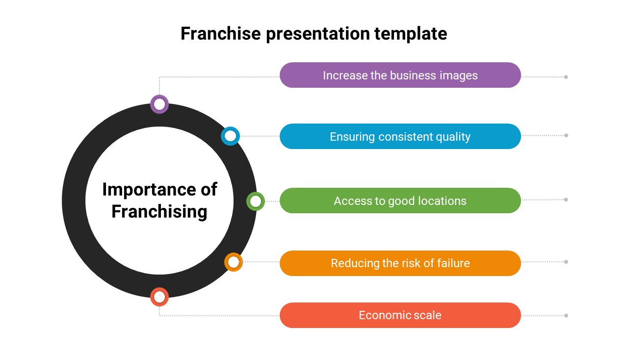 Franchise template with a circular diagram on the left and five colored text bars listing the importance of franchising.