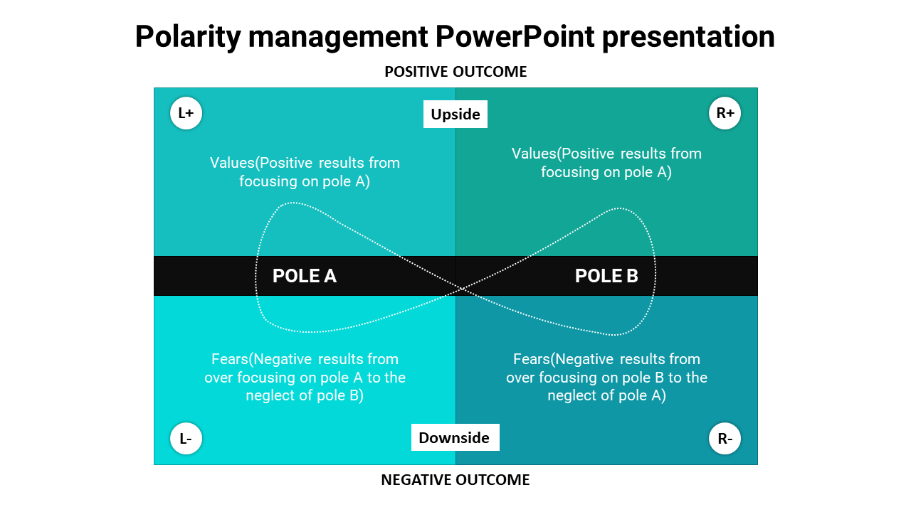 Polarity management slide illustrating the balance between two poles and their outcomes with a text description.