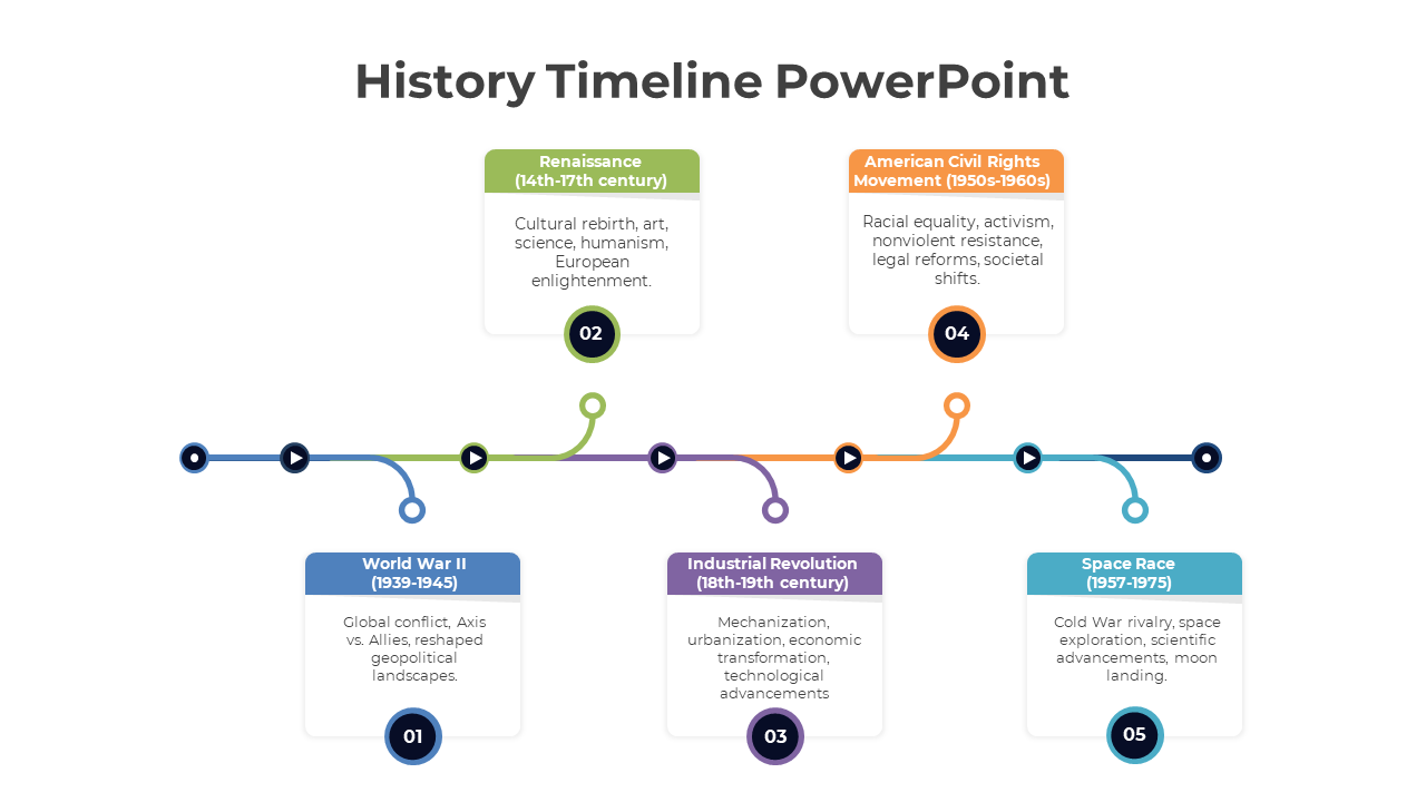 Timeline of significant historical movements and periods, with text for each event from the renaissance to the space race.