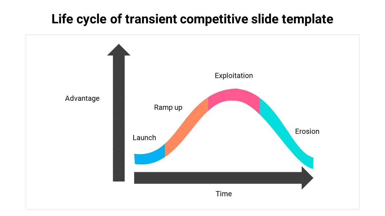 A slide showing the life cycle of a transient competitive advantage with stages Launch, Ramp Up, Exploitation, and Erosion.