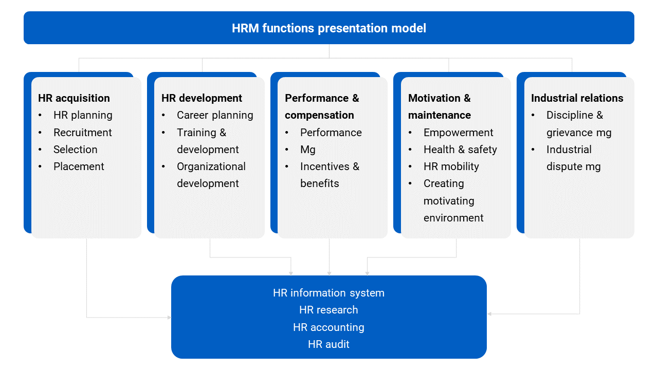 HRM functions model slide showcasing HR acquisition, development, performance, motivation, and industrial relations.