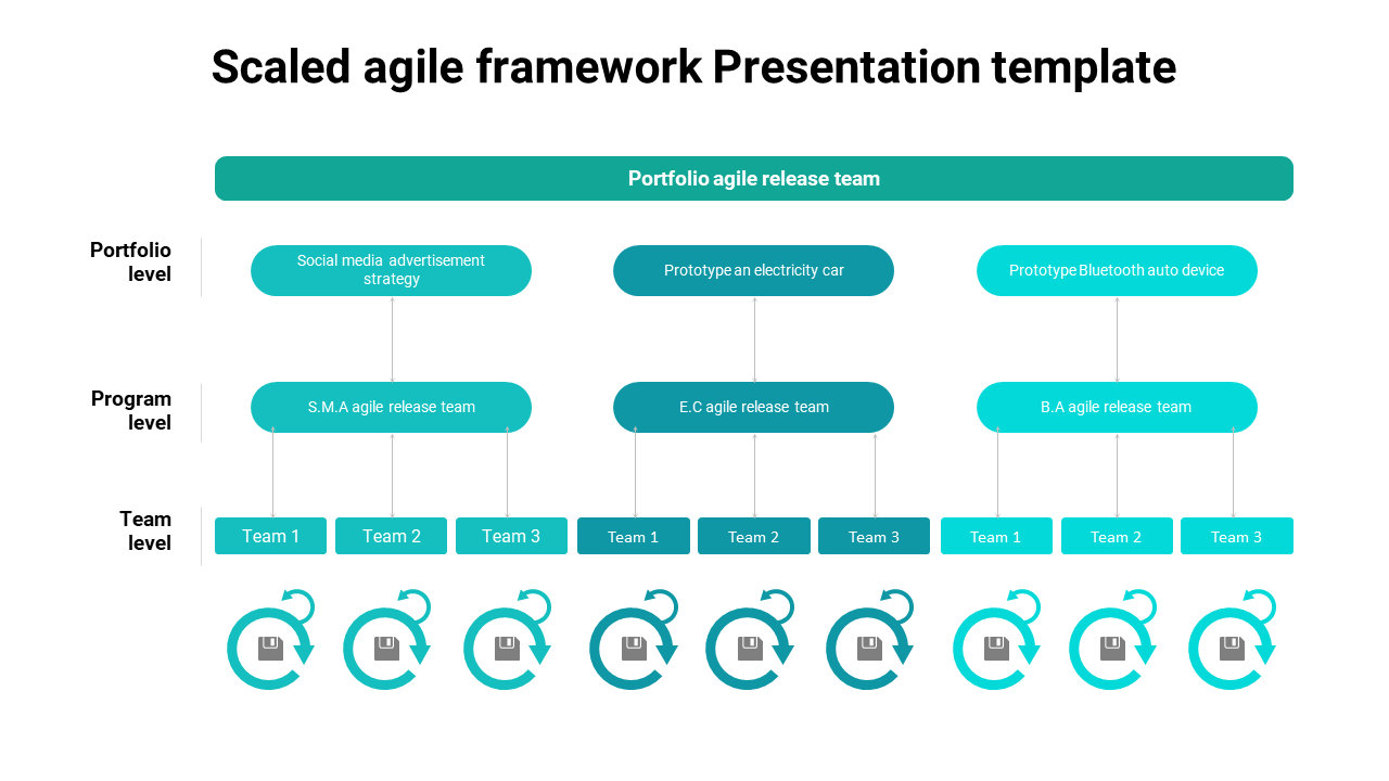 Colorful scaled agile framework slide showing portfolio, program, and team levels for project management with icons.