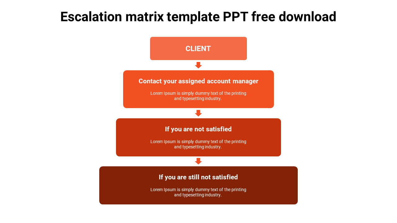 Four red shaded boxes in a vertical flowchart with arrows between them, showing an escalation process from top to bottom.