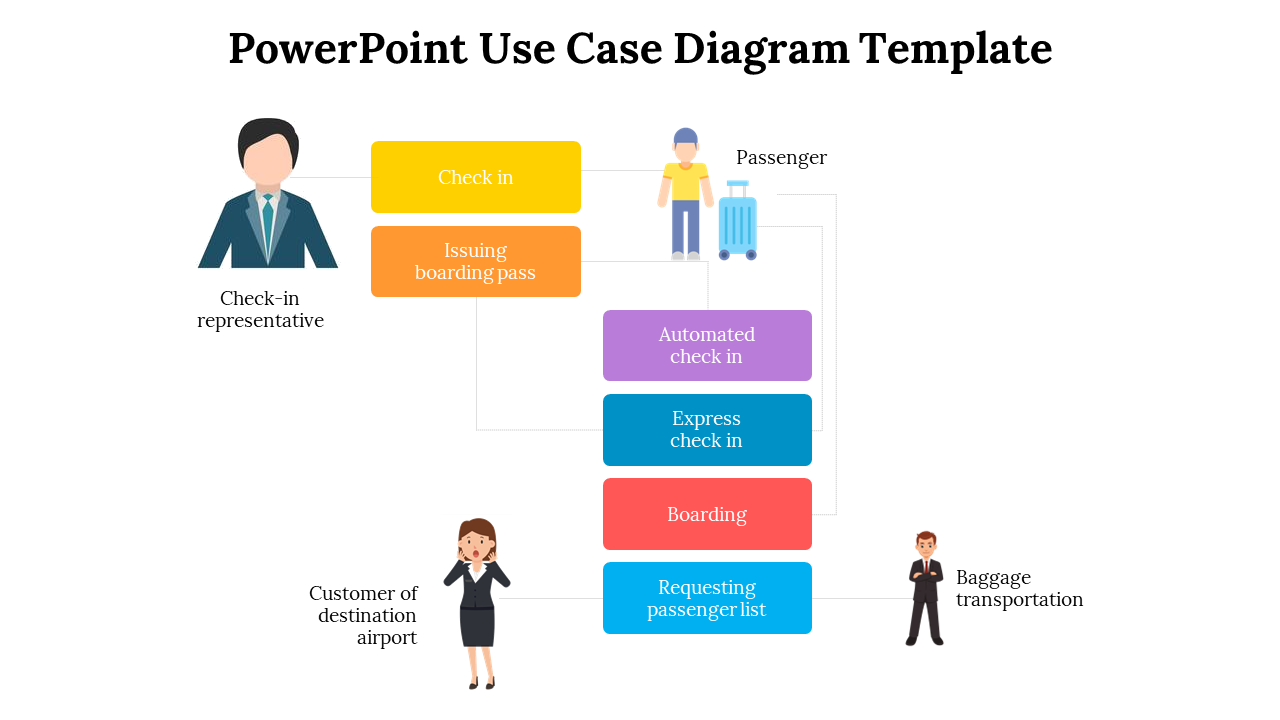 Use-case- diagram slide illustrating the passenger check-in process at an airport from check-in to baggage handling.