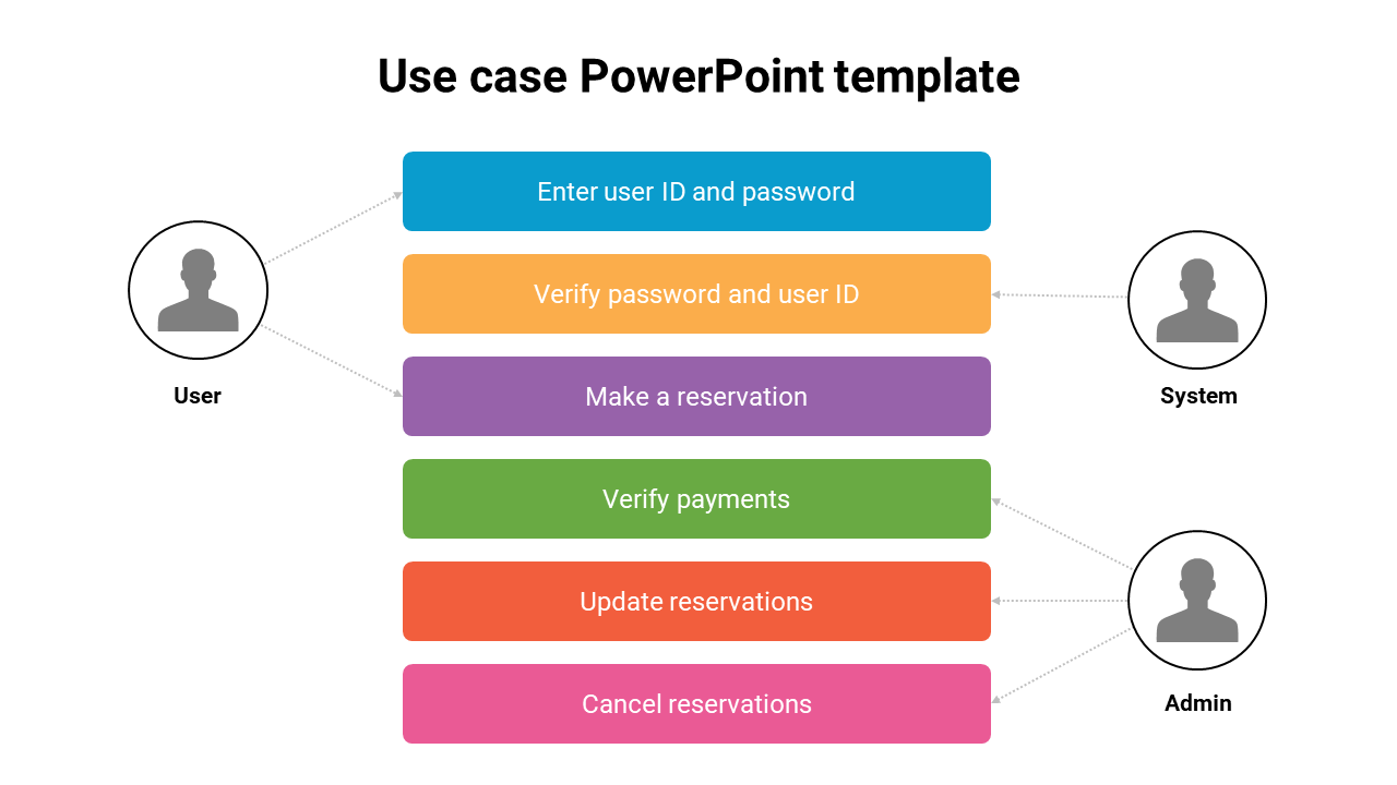 A structured use case slide illustrating user interactions and system processes in a reservation system with icons.