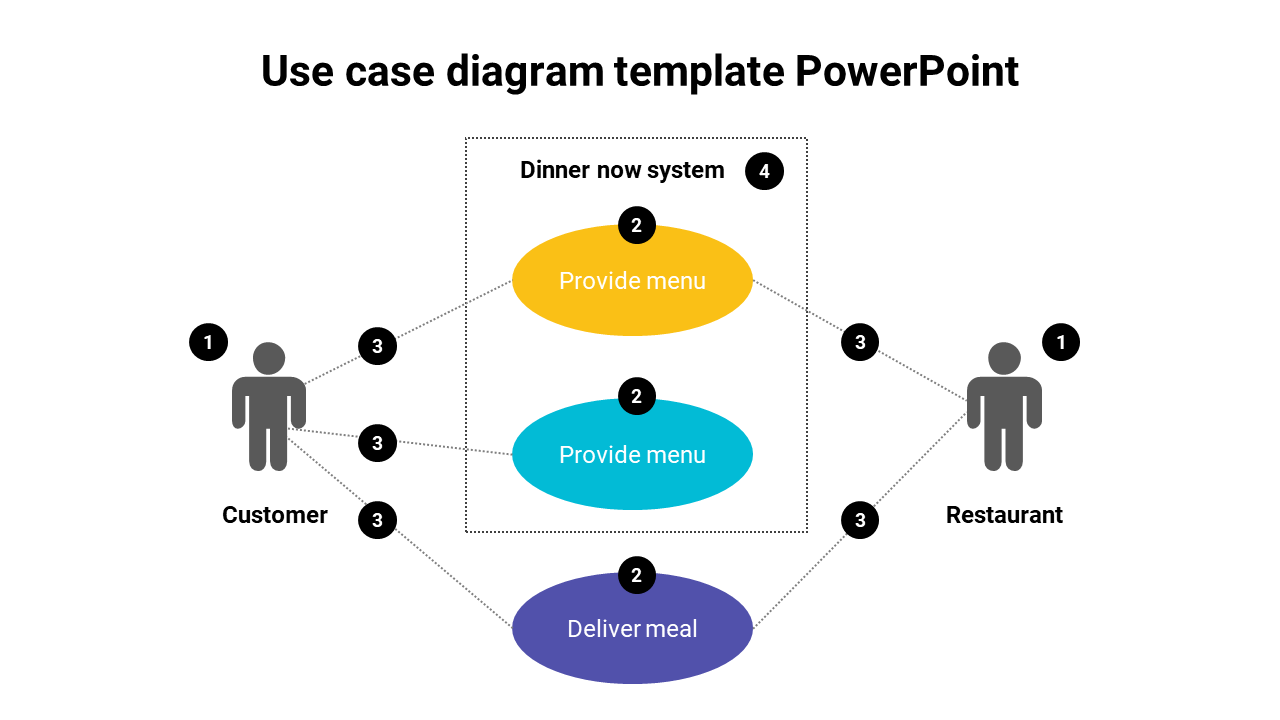 Use case diagram slide illustrating the interaction between a customer and a restaurant with icons and numbered sections.