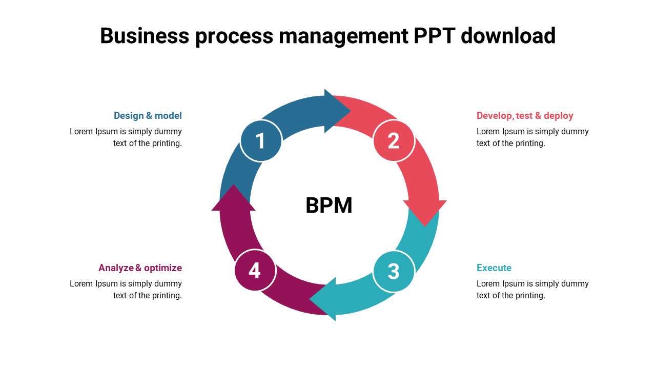 BPM process in a circular diagram illustrating design, deployment, execution, and optimization phases.